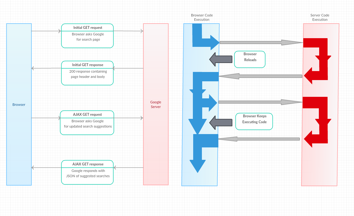 AJAX Server Flow