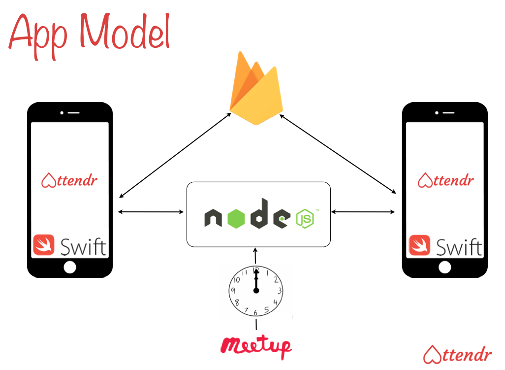 App Model